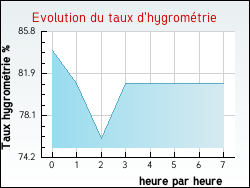 Evolution du taux d'hygrom�trie de la ville Saint-Paul-d'Izeaux